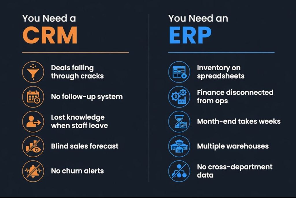 Two-column checklist showing warning signs that indicate whether a business needs a CRM or an ERP system