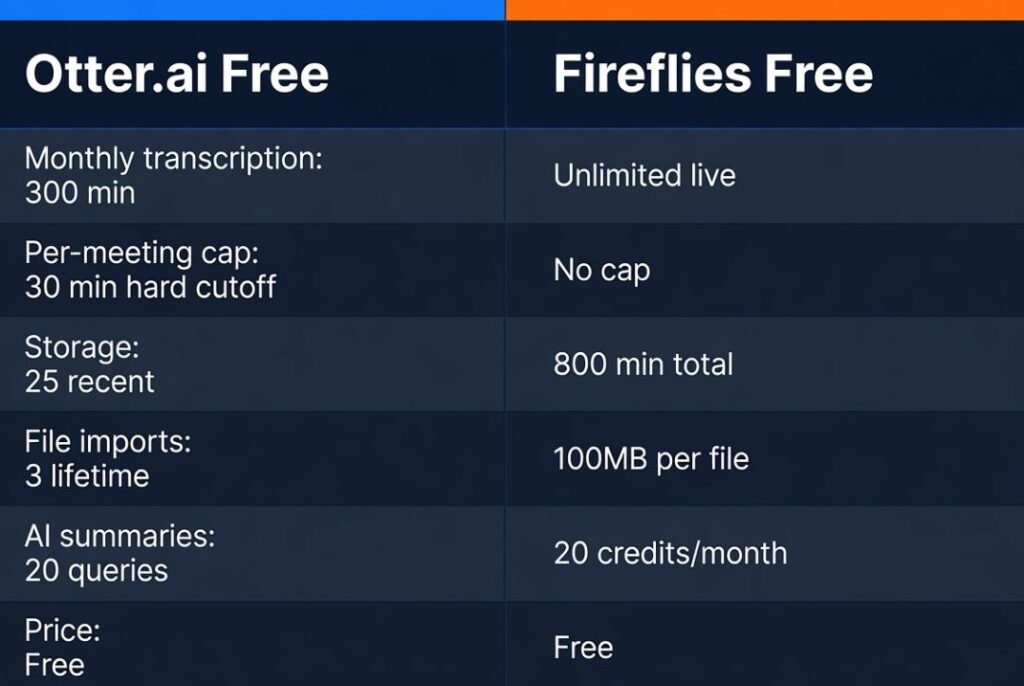 Side-by-side feature comparison table of Otter.ai free plan versus Fireflies free plan showing key limits and differences