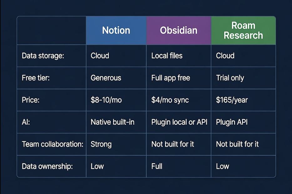 Feature comparison table of Notion versus Obsidian versus Roam Research showing pricing data storage AI and collaboration differences